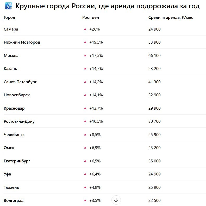 Почему аренда однушек дорожает быстрее всего в Самаре?