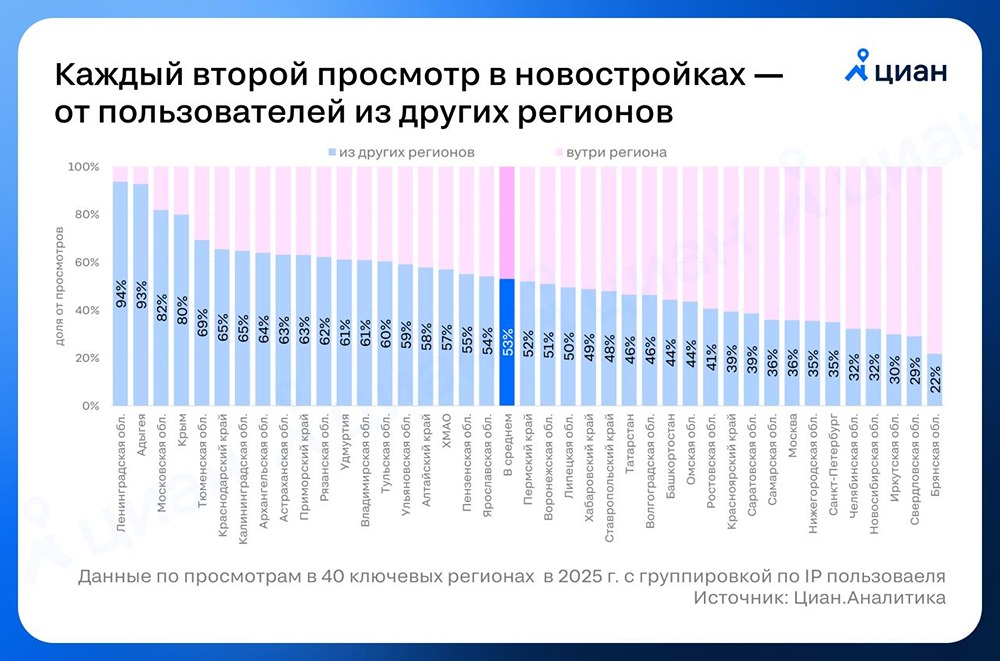 Зачем россияне массово смотрят объявления о квартирах в чужих регионах?