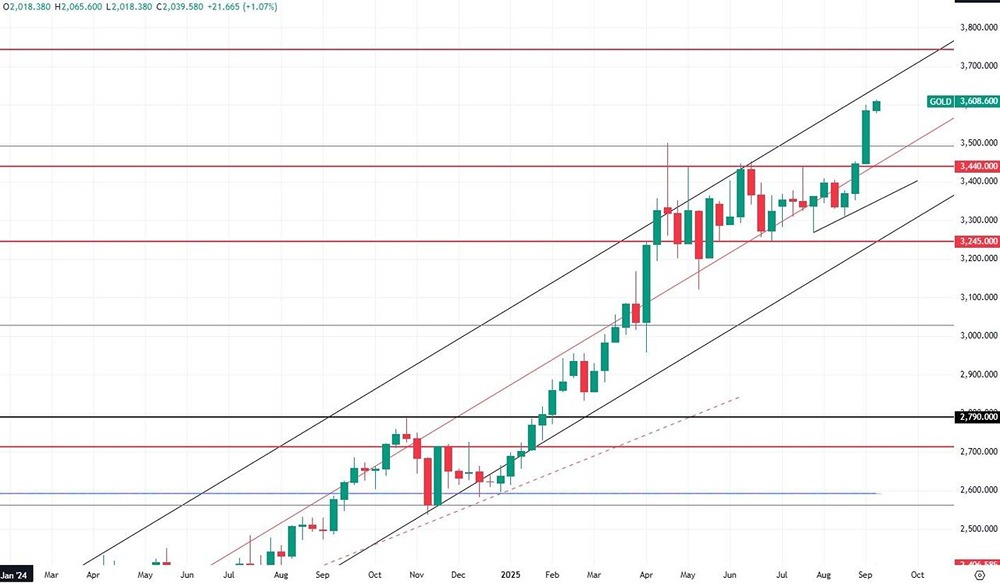 Является ли золото привлекательным вложением после недавнего подъема?