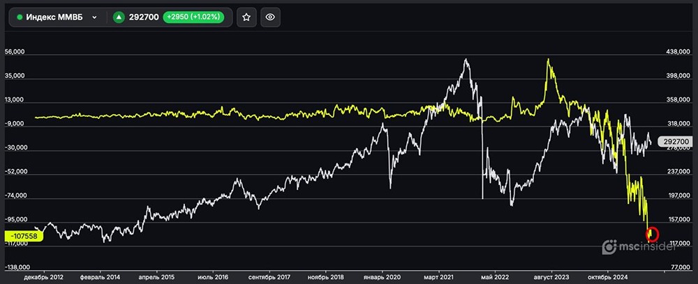 Как высокий чистый шорт юрлиц во фьючерсках влияет на динамику индекса ММВБ?