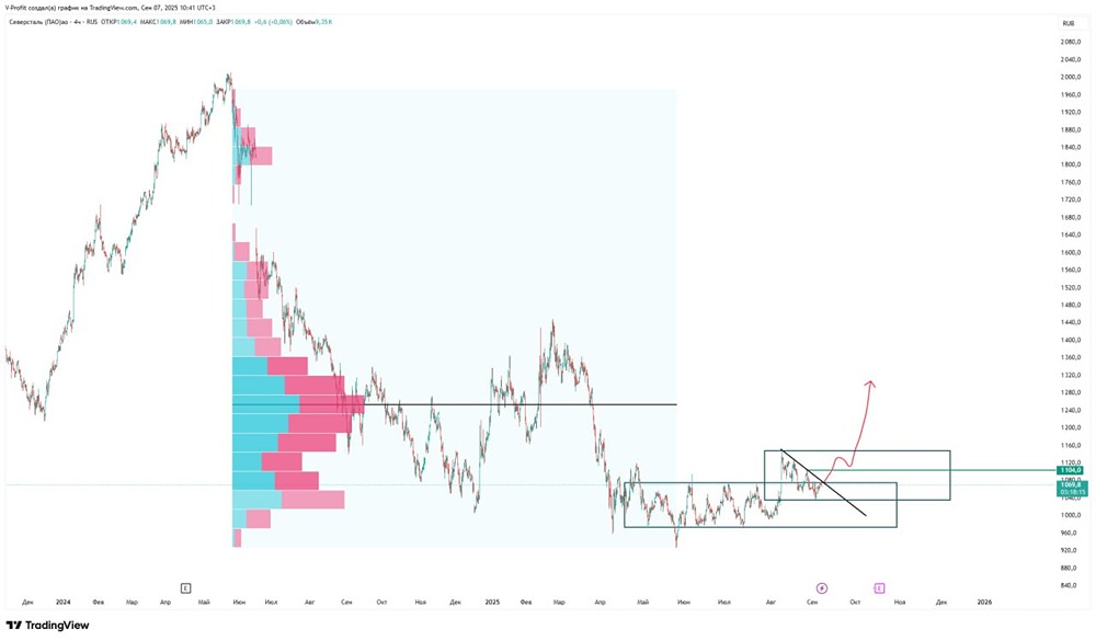 Что ждать от акций «Северстали»: продолжение роста или новая волна коррекции?