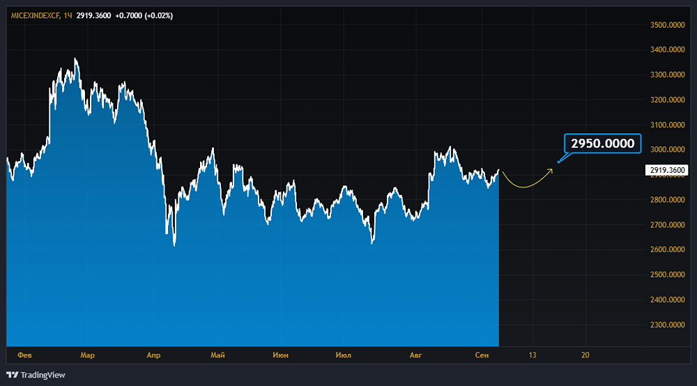 Что стало причиной роста индекса МосБиржи?