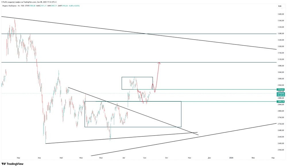 Как закрепление выше уровня 2934 повлияет на индекс ММВБ?