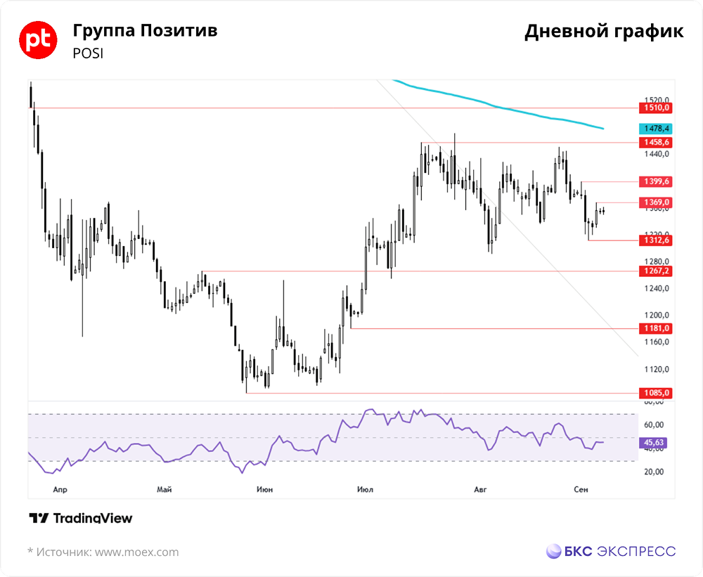 Откуда такой прирост акций Группы Позитив?