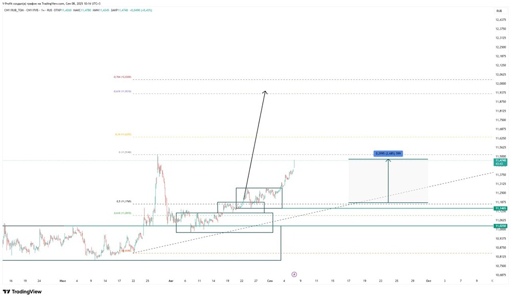 Какие свежие прогнозы для юаня/рубля в сентябре: достигнет ли цена уровня 12 рублей?