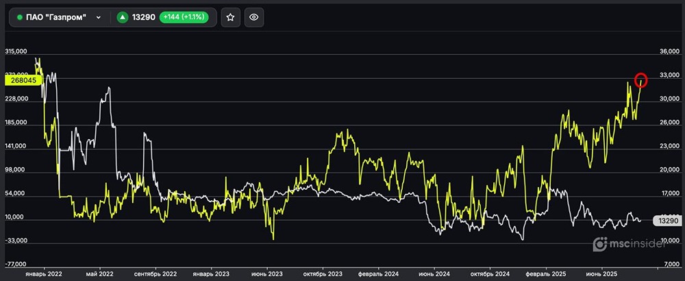 Каким может быть влияние физлиц на динамику акций Газпрома?