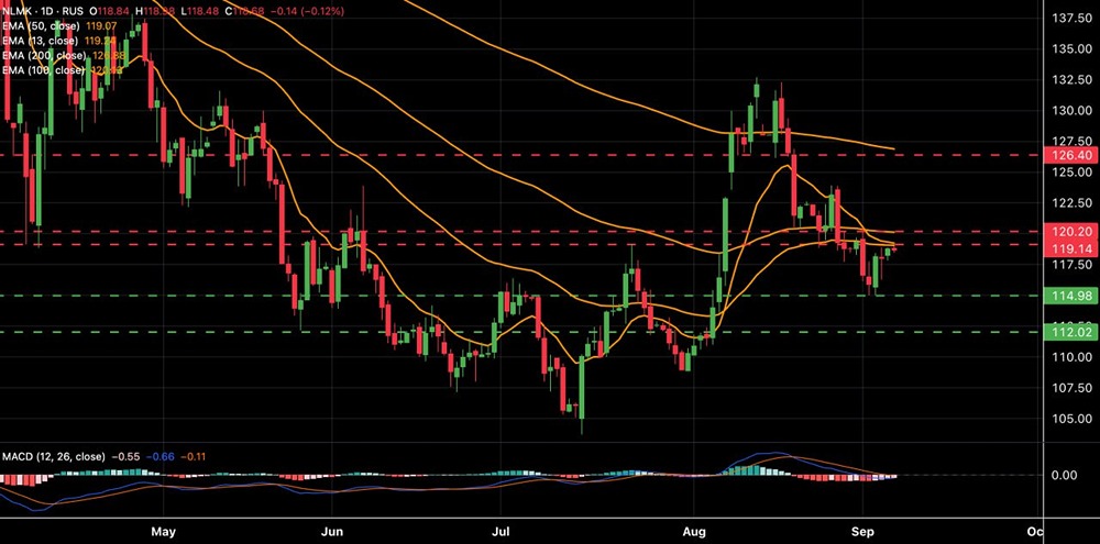 Какие краткосрочные прогнозы для акций НЛМК: коррекция или рост?