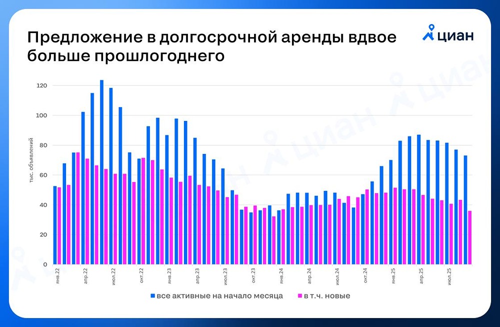 Почему аренда стала доступнее: рост предложения или падение спроса?
