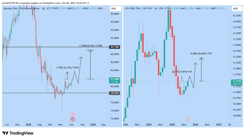 Какое восстановление ожидает рубль и валютные пары в ближайшее время?