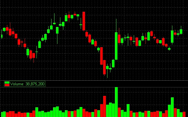 Как использовать индикаторы объёма для успешной торговли?