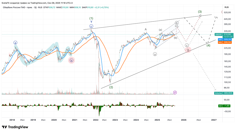 Как новости повлияют на акции Сбера в ближайшее время?