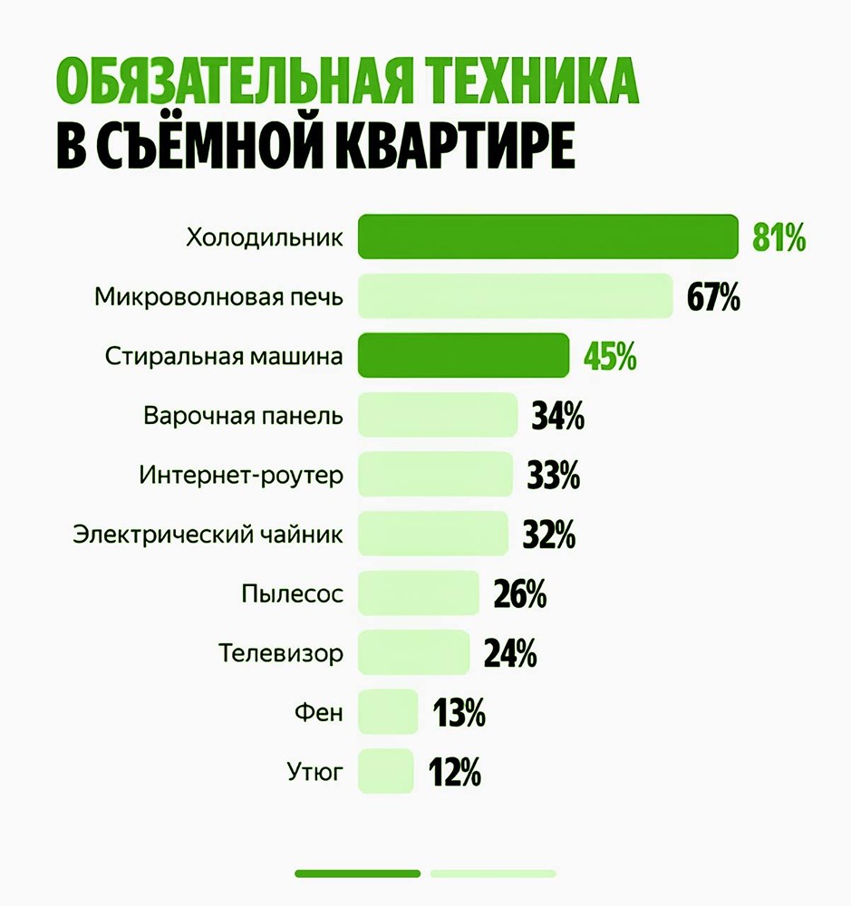 Какое оборудование действительно важно арендаторам?