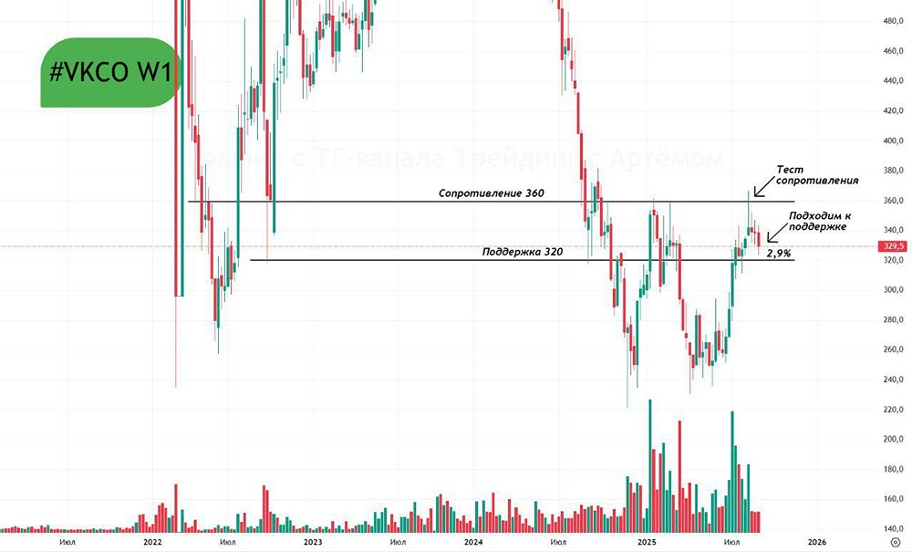 Ожидается ли отскок акций ВК при подходе к уровню поддержки 320?