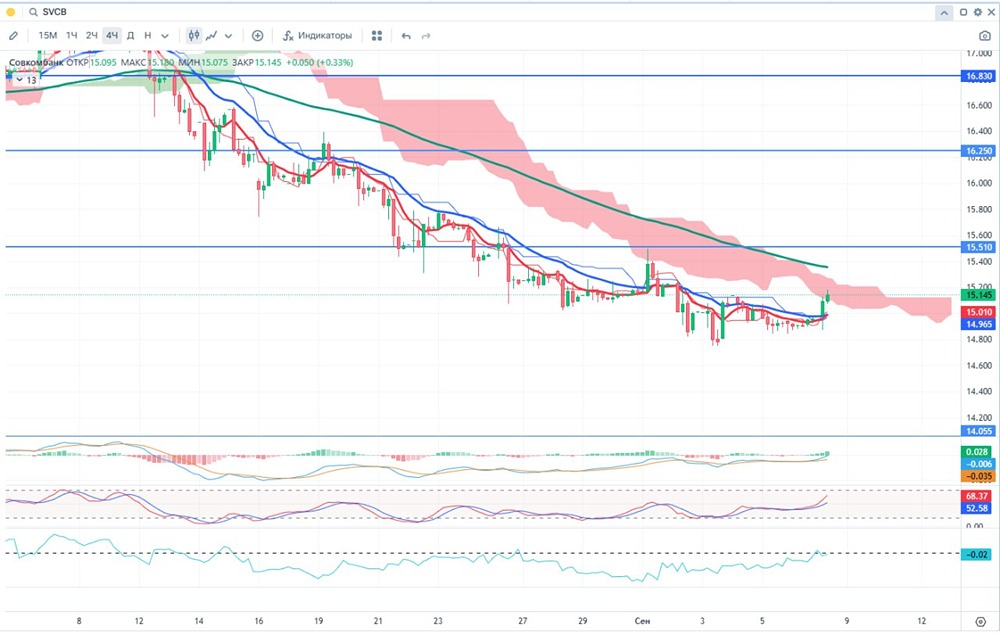 Какие перспективы у акций Совкомбанка на фондовом рынке в 2025 году?