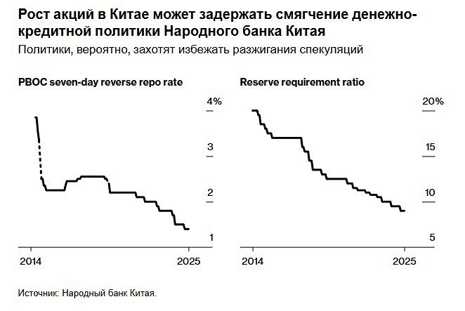 Почему рост фондового рынка может отложить снижение ставок в Китае?