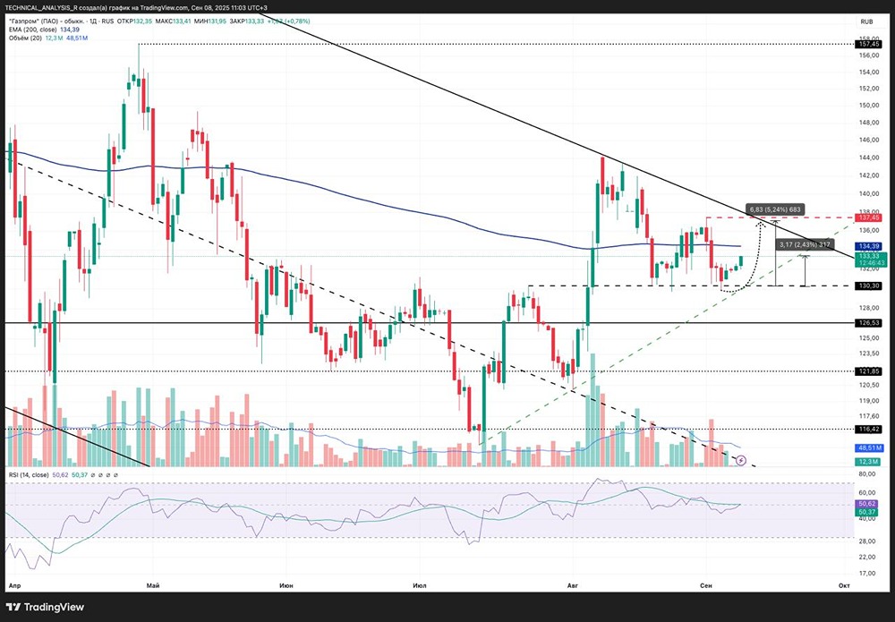 Будет ли рост акций «Газпрома» до 137,5 актуальным сценарием?