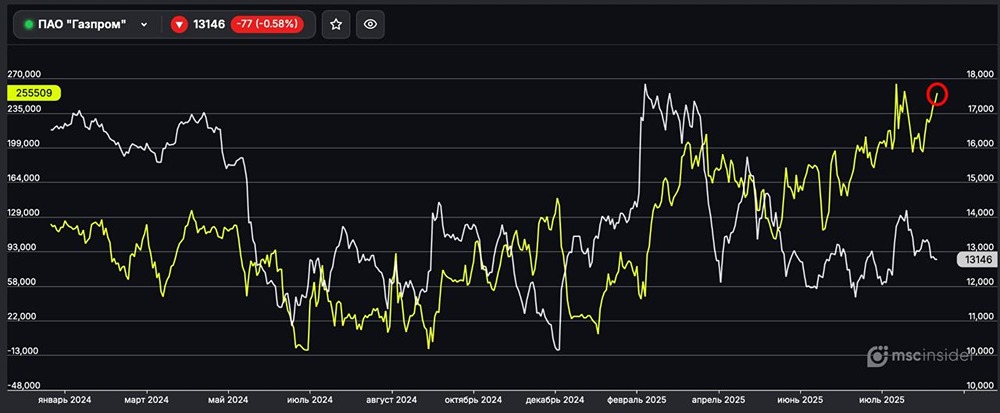 Почему физлица увеличивают лонг по фьючерсам на акции Газпром?