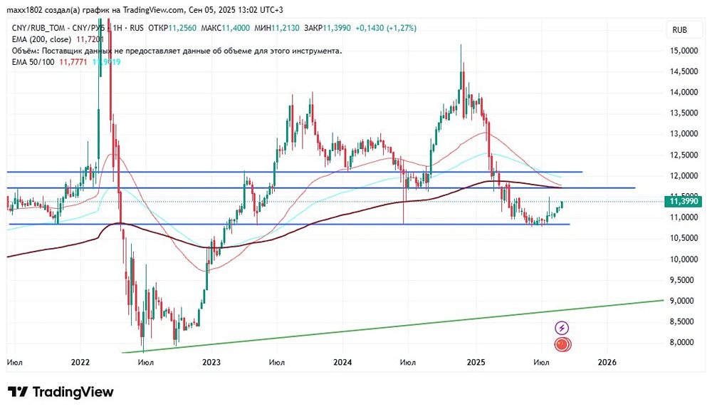 Когда стоит ожидать роста юаня против рубля на фоне дефицита бюджета?