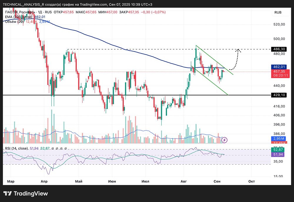 Что ждать от акций Роснефти: рост после пробоя или падение?