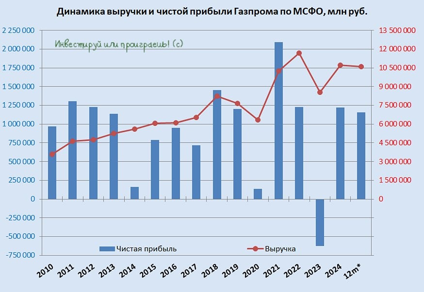 Как строительство «Силы Сибири 2» повлияет на финансовые показатели Газпрома?