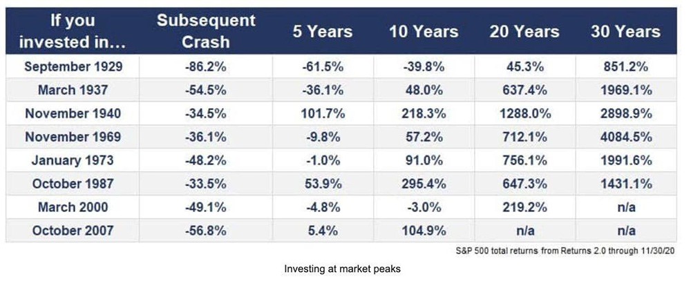 Можно ли избежать потерь, инвестируя на пиках: что показывает практика?