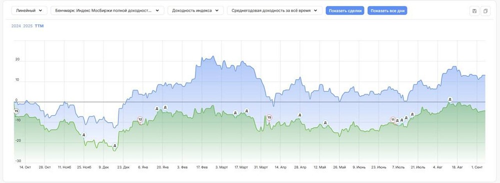 Что ожидает рынок с учетом слабой отчетности и снижения ставки?
