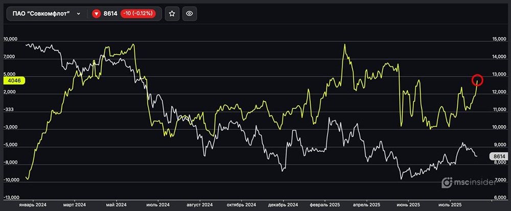 Почему физлица активно увеличивают лонг по фьючерсам на Совкомфлот?
