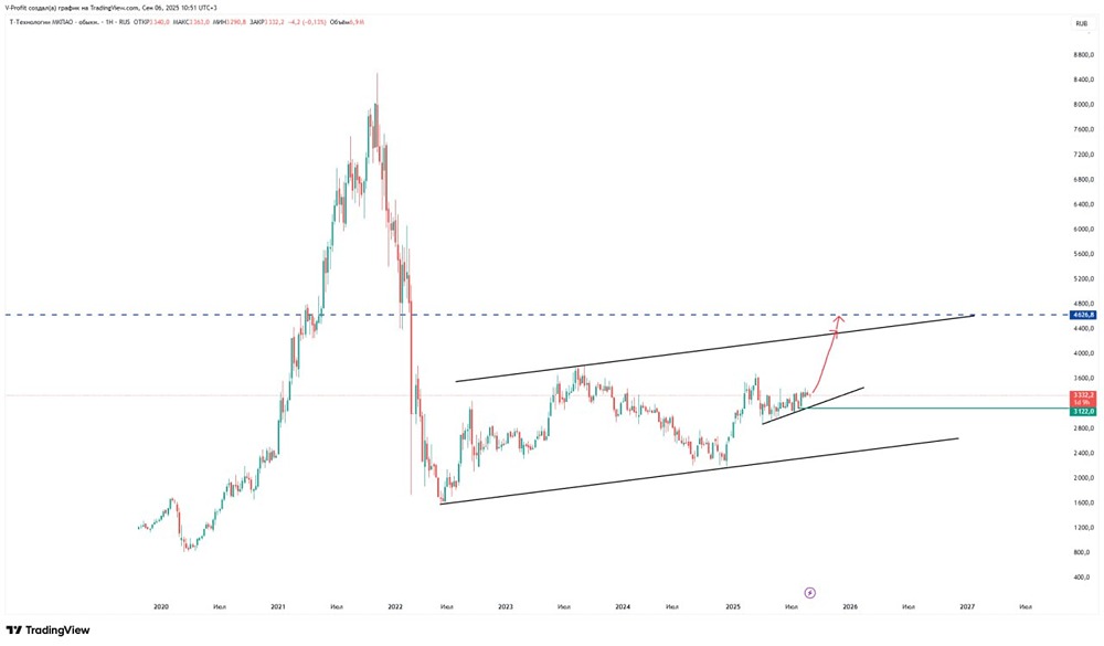 Когда акции Т-Банка достигнут цели роста 4400?