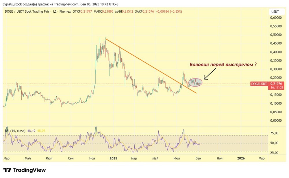 Готовится ли DOGE к импульсному росту после боковика?