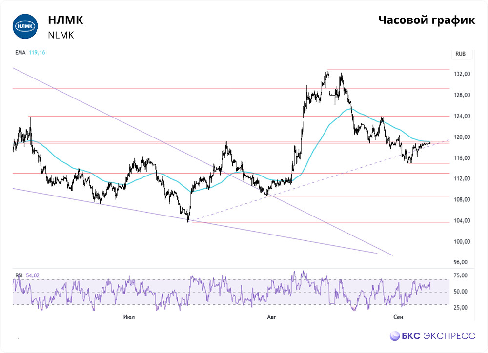 Каков долгосрочный тренд акций НЛМК?