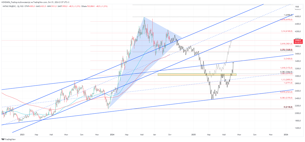 Прогноз. Прогноз цены. Анализ. Аналитика. Мнение экспертов. Акции ЯНДЕКС