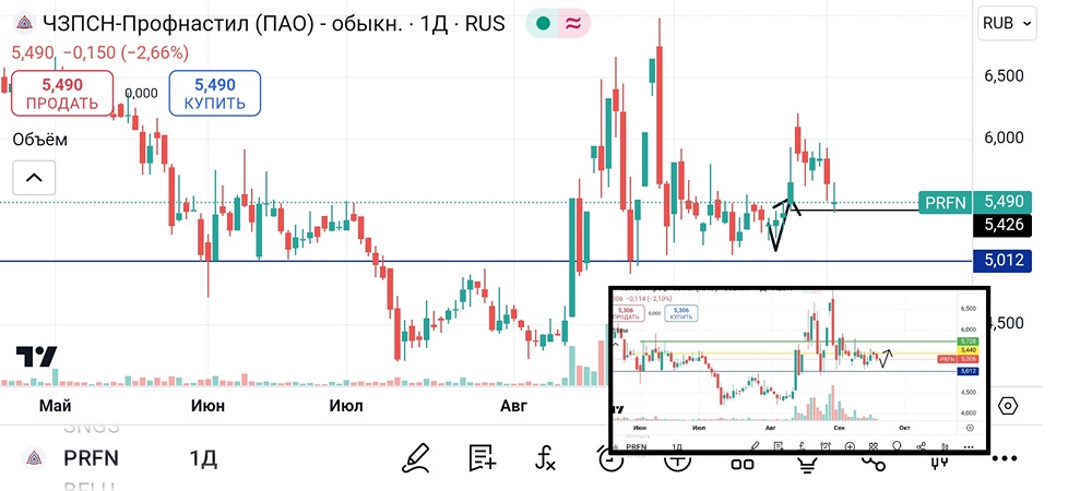 Анализ и аналитика акций Профнастил. Мнение трейдера и эксперта. Прогноз цены.