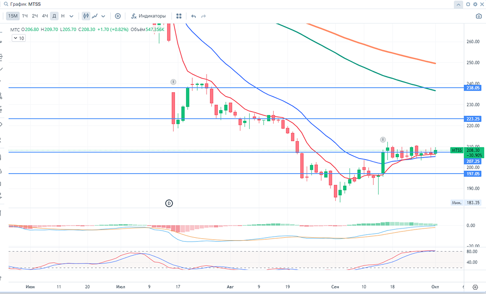 Публичное акционерное общество «Мобильные ТелеСистемы» (ПАО «МТС»)