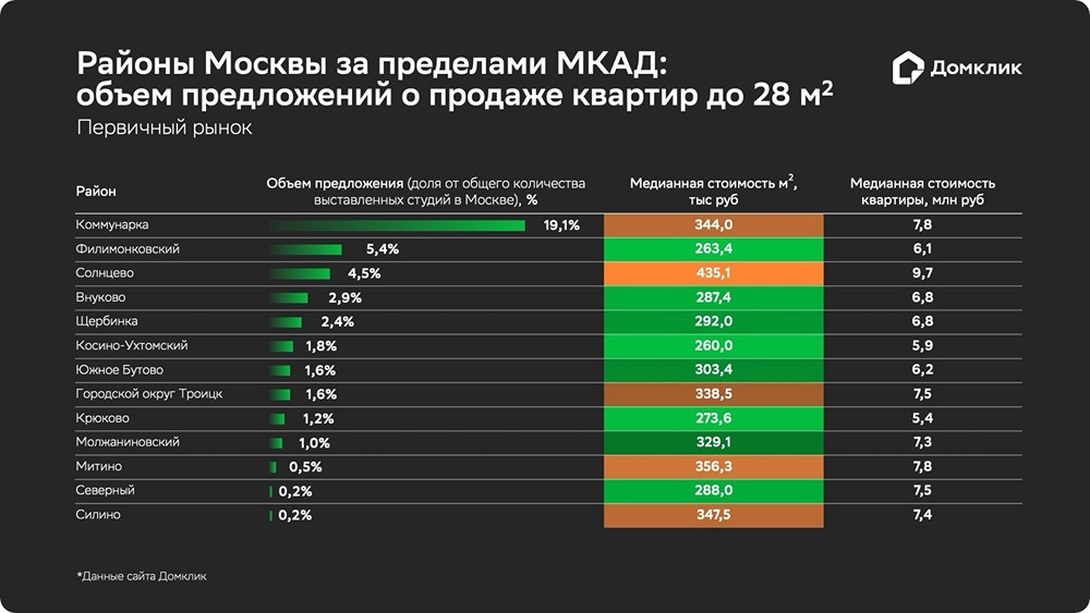 Специалисты Домклик провели исследование рынка квартир-студий в Москве площадью до 28 квадратных метров.