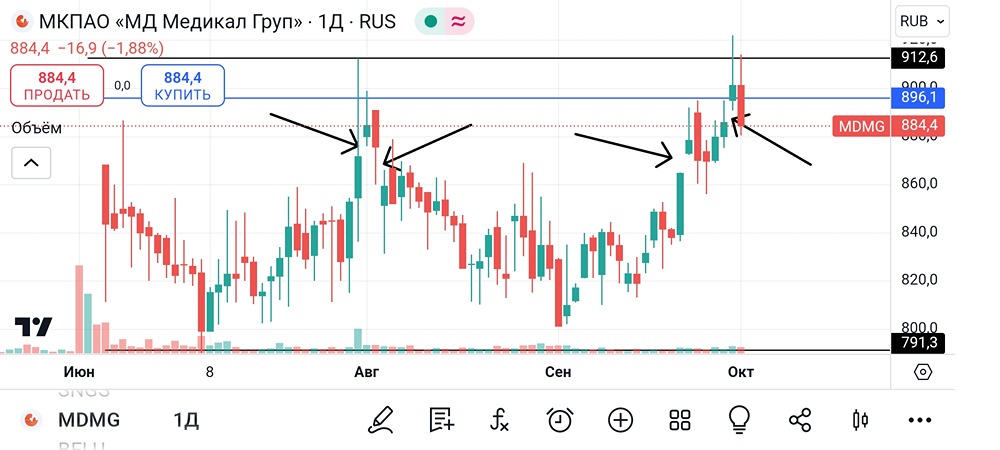 Анализ и оценка акций компании «Мать и Дитя». Мнение трейдера и эксперта. Прогноз динамики цены.