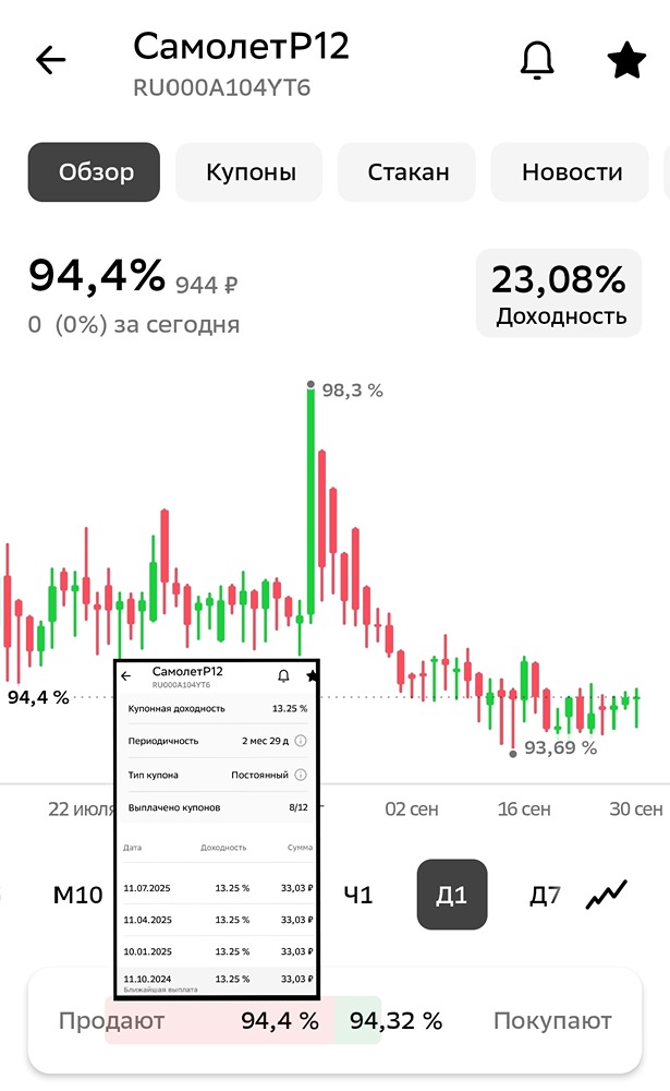 Анализ и аналитика акций Самолет. Мнение трейдера и эксперта. Прогноз цены.