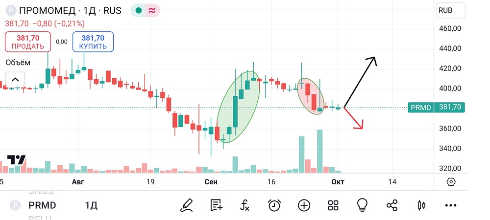 Анализ и аналитика акций Промомед. Мнение трейдера и эксперта. Прогноз цены.