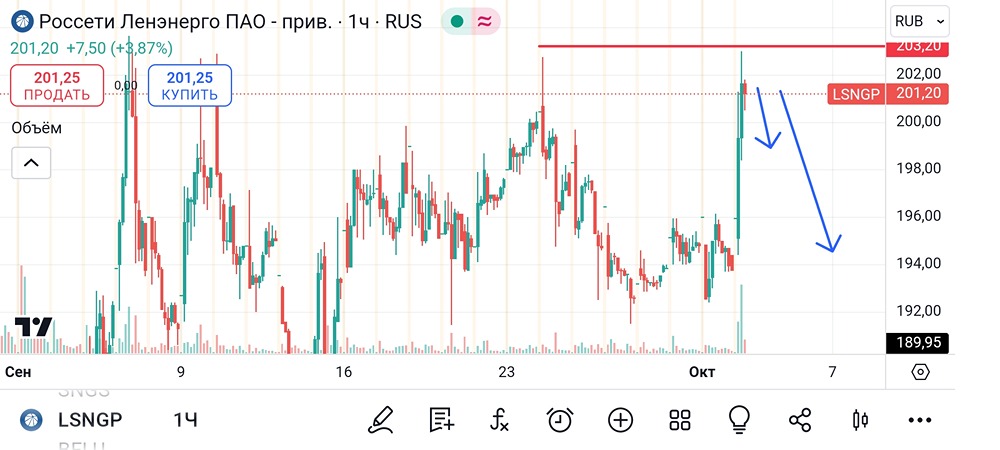Анализ и аналитика акций Ленэнерго. Мнение трейдера и эксперта. Прогноз цены.