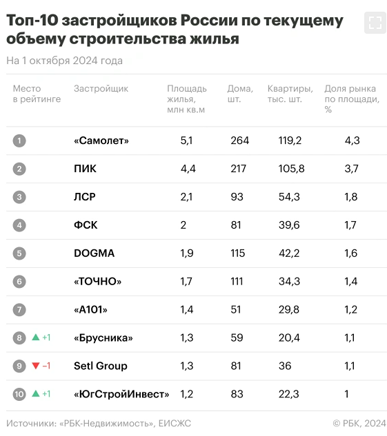 Топ-10 крупнейших застройщиков России по объемам строительства на октябрь 2024 года