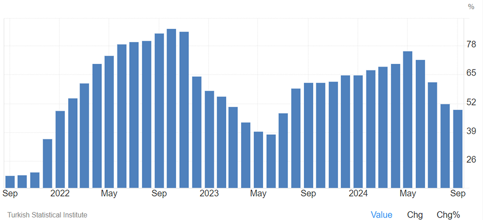 Инфляция в Турции снизилась ниже 50% впервые с августа 2023 года
