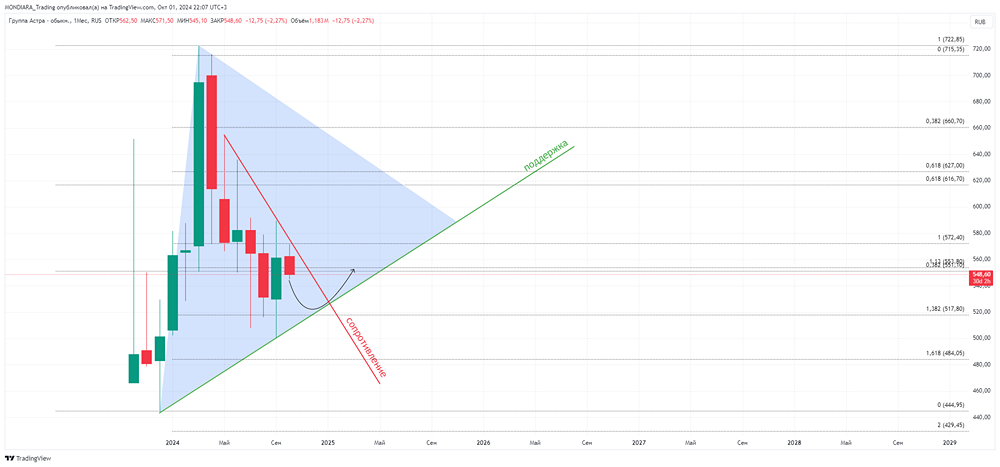 Прогноз. Прогноз цены. Анализ. Аналитика. Мнение экспертов. Акции ГРУППА АСТРА