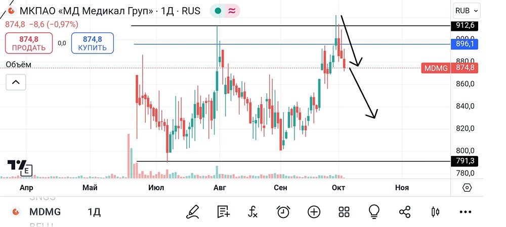 Исследование и оценка акций компаний «Мать и Дитя». Взгляд трейдера и аналитика. Предсказание стоимости.