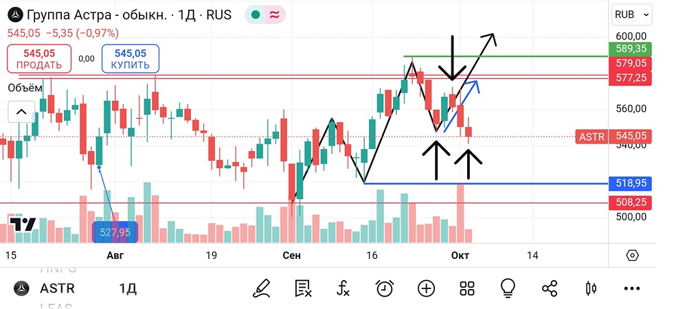 Анализ и оценка акций «Астра». Экспертное мнение и рекомендации трейдера. Прогноз изменения цены.