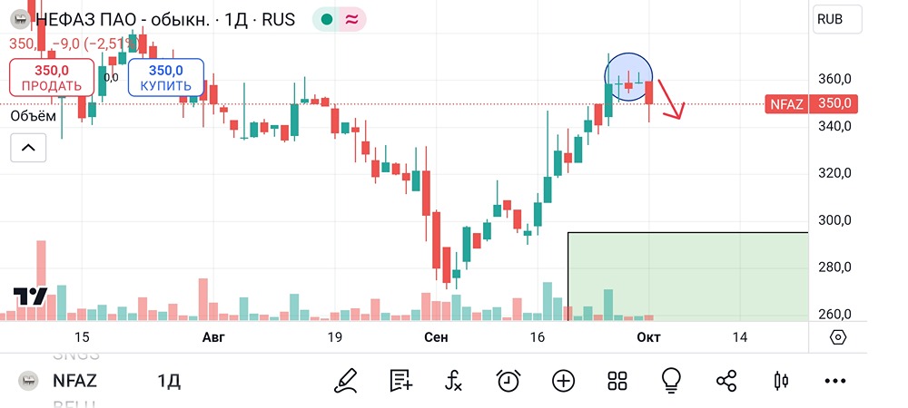 Анализ и аналитика акций Нефаз. Мнение трейдера и эксперта. Прогноз цены.