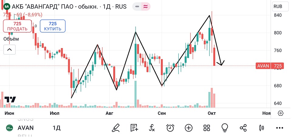 Анализ и аналитика акций Авангард. Мнение трейдера и эксперта. Прогноз цены.