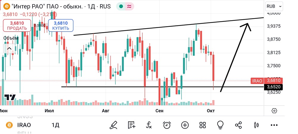 Анализ и аналитика акций ИнтерРао. Мнение трейдера и эксперта. Прогноз цены.