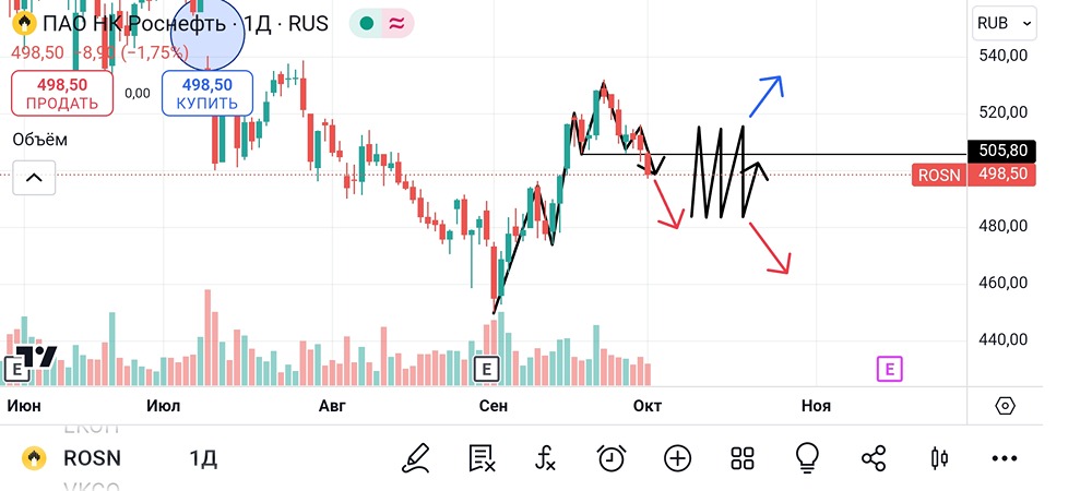 Анализ и аналитика акций Роснефть. Мнение трейдера и эксперта. Прогноз цены.