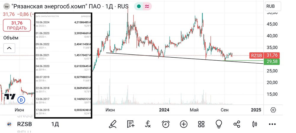 Анализ и аналитика акций РЭСК. Мнение трейдера и эксперта. Прогноз цены.