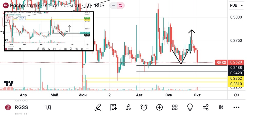 Анализ и оценка акций Росгосстраха. Мнение трейдера и эксперта. Прогноз цены на будущее.