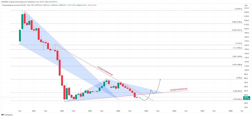 Прогноз. Прогноз цены. Анализ. Аналитика. Мнение экспертов. Акции ВК
